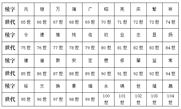 河南鄢陵卜氏字輩