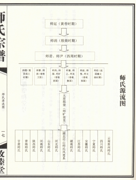 宗族源流考