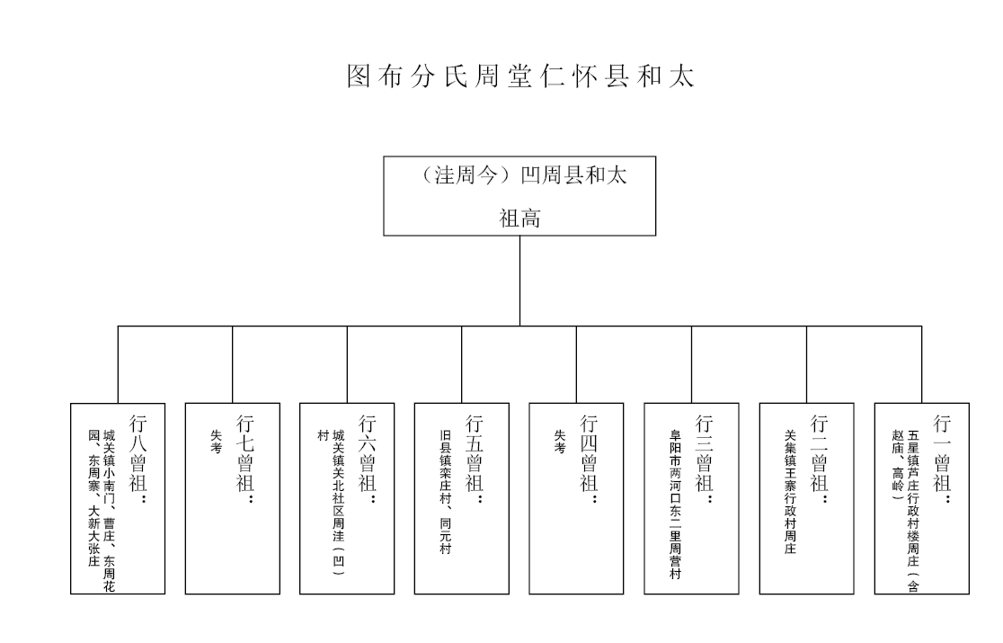 周氏編修家譜配圖